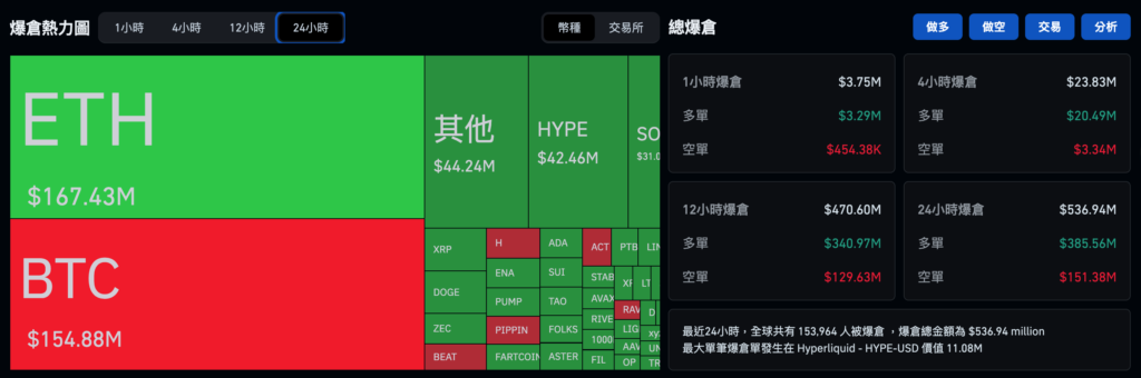 ธนาคารแห่งประเทศญี่ปุ่นคาดว่าจะขึ้นอัตราดอกเบี้ยเป็น 0.75% ในวันศุกร์ ซึ่งเป็นอัตราดอกเบี้ยสูงสุดในรอบ 30 ปี และ Bitcoin อยู่บนรถไฟเหาะ โดยร่วงกลับไปอยู่ที่ 86,000 ดอลลาร์