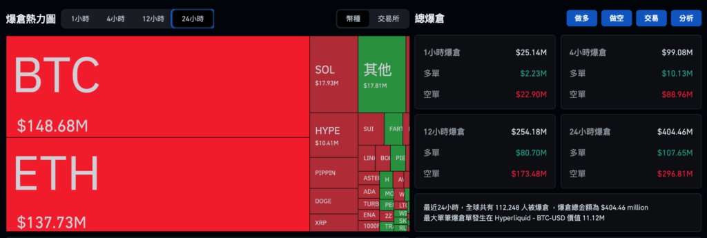 Bitcoin เพิ่มขึ้น $94,000, Ethereum เกิน $3,200 และ ETF สกุลเงินดิจิทัลมีการไหลเข้าสุทธิ $1.1 พันล้านดอลลาร์ในสัปดาห์ที่แล้ว สถาบันต่าง ๆ กลับคืนสู่ทีม