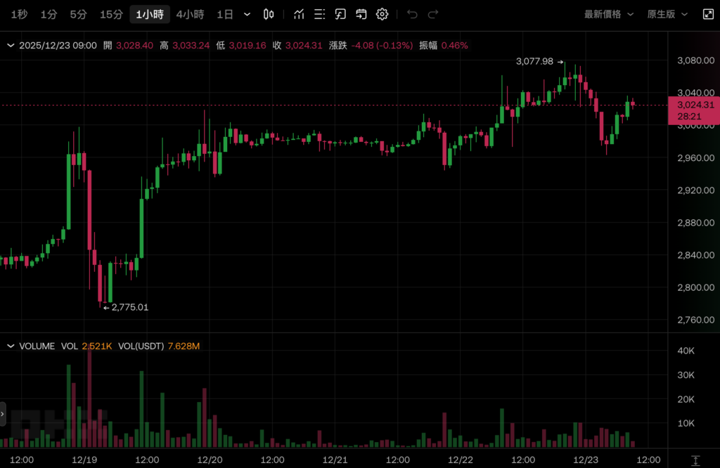 Bitcoin ล้มเหลวในการทะลุผ่าน 90,000 ดอลลาร์สหรัฐและถอยกลับ Ethereum ยังคงอยู่ที่ 3,000 ดอลลาร์สหรัฐ และตลาดหุ้นสหรัฐฯ ก็สูงขึ้นทั้งหมดในช่วงคริสต์มาส