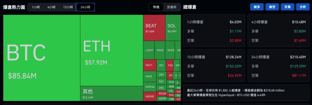 Bitcoin ล้มเหลวในการทะลุผ่าน 90,000 ดอลลาร์สหรัฐ และร่วงลง Ethereum ยังคงอยู่ที่ 3,000 ดอลลาร์สหรัฐ และตลาดหุ้นสหรัฐฯ ก็ปรับตัวขึ้นในช่วงคริสต์มาส