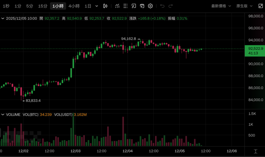 JPMorgan Chase เรียก Bitcoin ว่าจะได้เห็น $170,000 ในปีหน้า และจะจับตาดูเส้นสีแดงของกลยุทธ์ย่อย mNAV 1 ในระยะสั้น