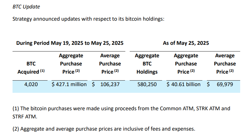 Micro-strategy เพิ่มอีก 427 ล้านเหรียญสหรัฐในตำแหน่ง Bitcoin