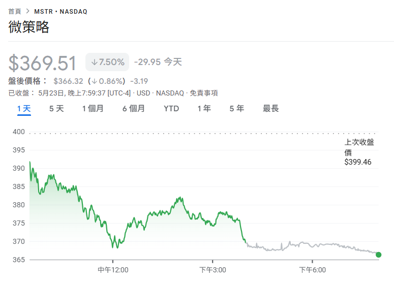 Micro-Strategy เพิ่มอีก 427 ล้านดอลลาร์ในตำแหน่ง Bitcoin