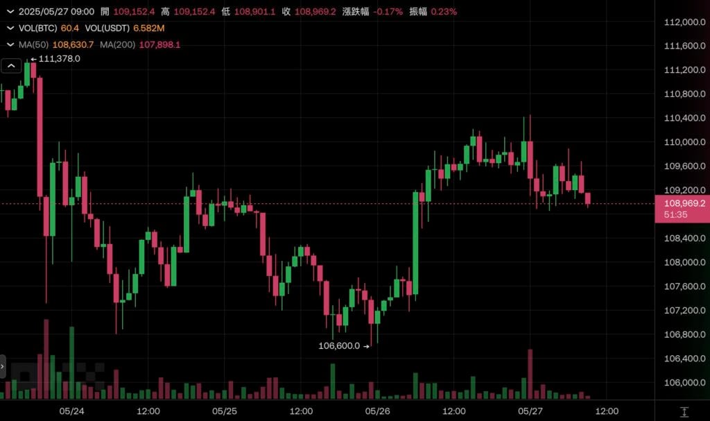 Micro Strategy เพิ่ม 4.27 Bitcoin พันล้านดอลลาร์