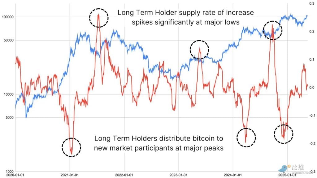 ผู้ถือ Bitcoin ระยะยาวเริ่มจัดส่งหรือไม่