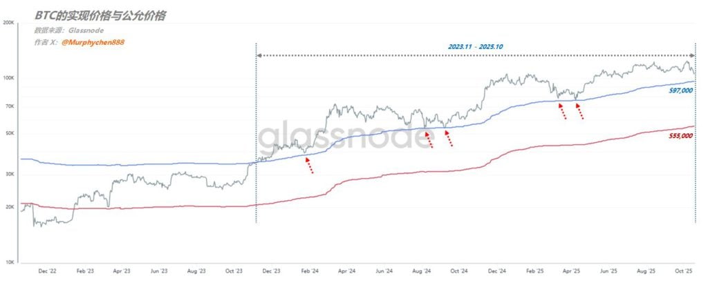 นักวิเคราะห์: หาก Bitcoin ไม่กลับมาที่ 112,000 ก็ไม่มีเหตุผลที่จะเป็นขาขึ้น มันอยู่จุดต่ำสุดจากมุมมองของราคาที่ยุติธรรมและราคาที่รับรู้ของ BTC หรือไม่