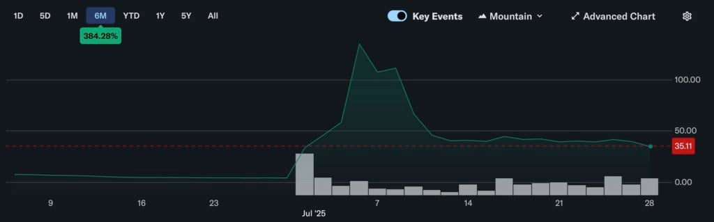 ถือ ETH มากที่สุด แต่แย่ที่สุด Bitmine ถือ 560,000 Ethereum และราคาหุ้นระเหยไป 80% ในเวลาน้อยกว่า ต่อเดือน