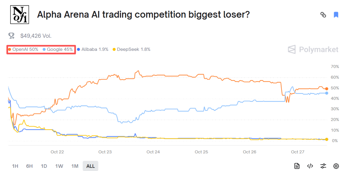 การแข่งขันเก็งกำไรเหรียญ AI, อาลีบาบาเป็นผู้ชนะคนสุดท้าย
