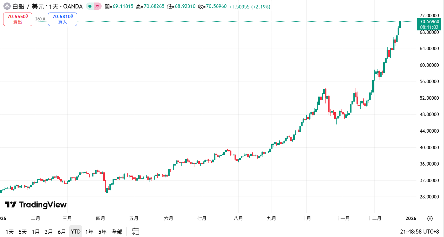 เงินทะลุ 70 ดอลลาร์สหรัฐและแตะระดับสูงสุดใหม่ตลอดกาล! มูลค่าตลาดเข้าใกล้ 4 ล้านล้านดอลลาร์สหรัฐ ขั้นตอนต่อไปที่จะแซงหน้า Apple และ Huida คืออะไร