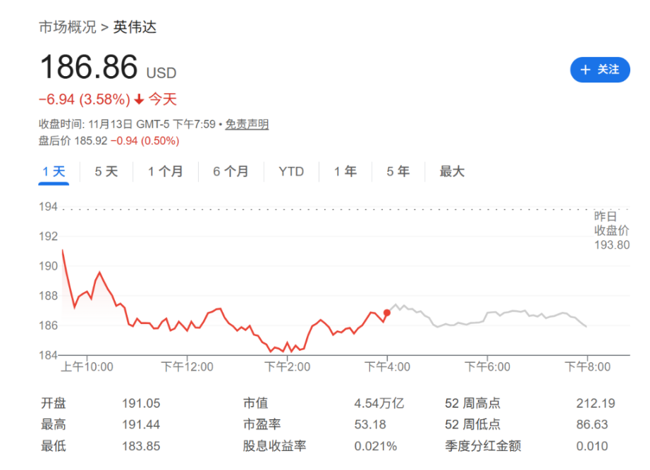 วันประกาศผลประกอบการของ Nvidia อาจจะน่าอายใช่ไหม นักวิเคราะห์: แม้ว่าผลการดำเนินงานจะแข็งแกร่ง แต่ตลาดก็ยัง 